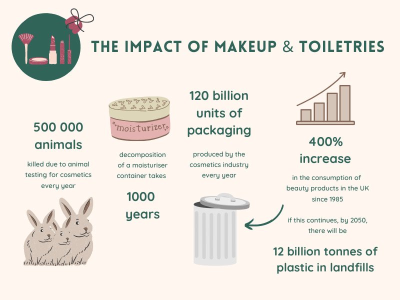 Eco-friendly gifts - infographic on the impacts of Cosmetics