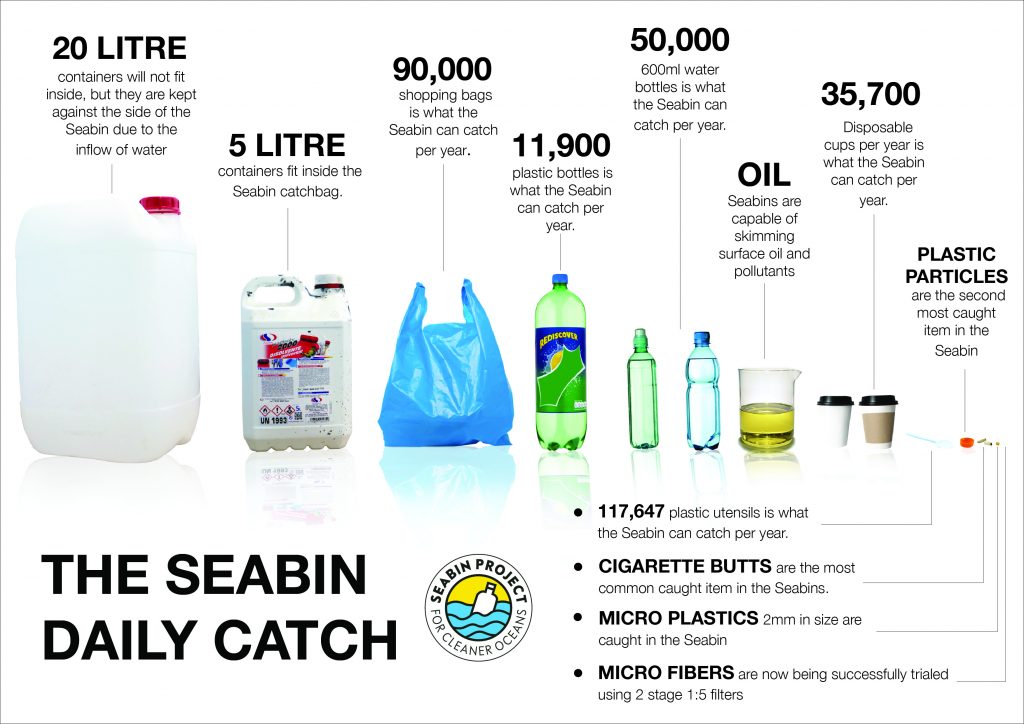Graphic of the waste Seabin can collect
