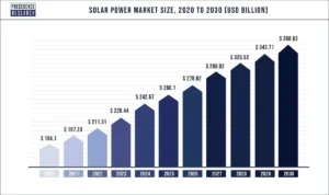 Solar Power Market Size 2020 to 2030 Infographic