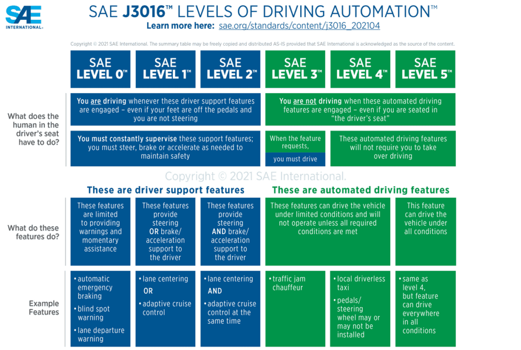 SAE Levels of Driving Automation Graphic