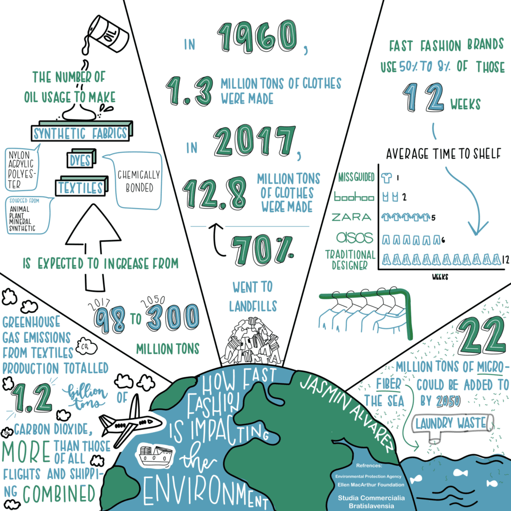 Infographic on Impacts of Fast Fashion