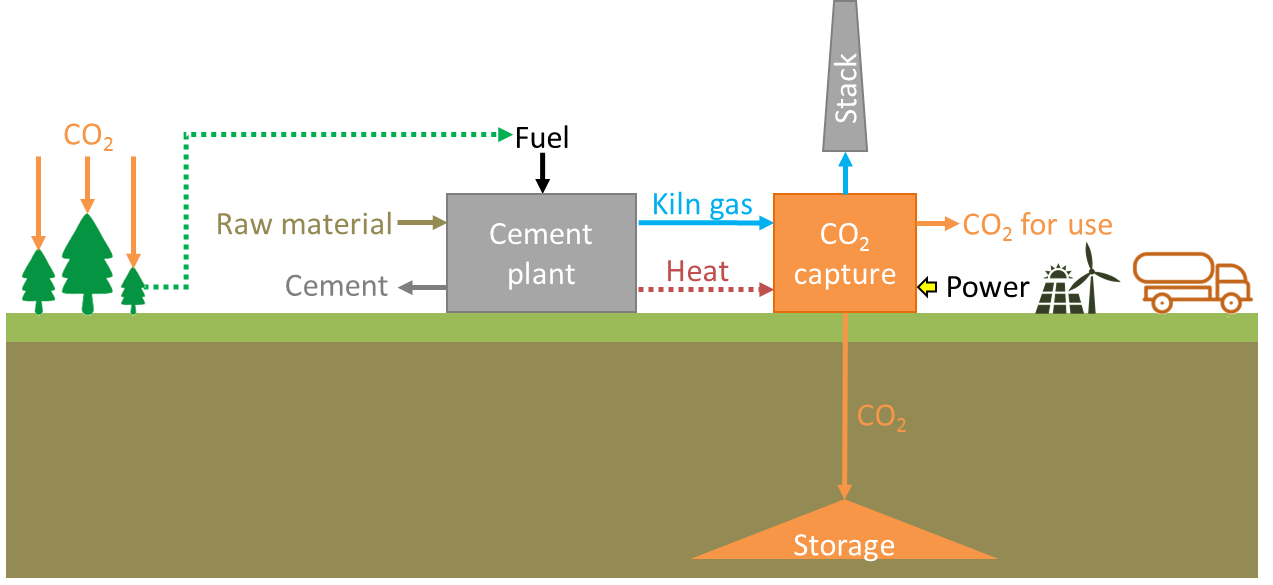 concrete co2