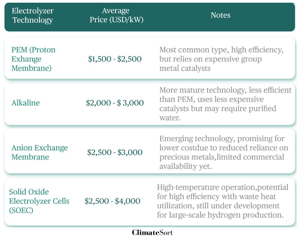 Electrolyzers comparison chart