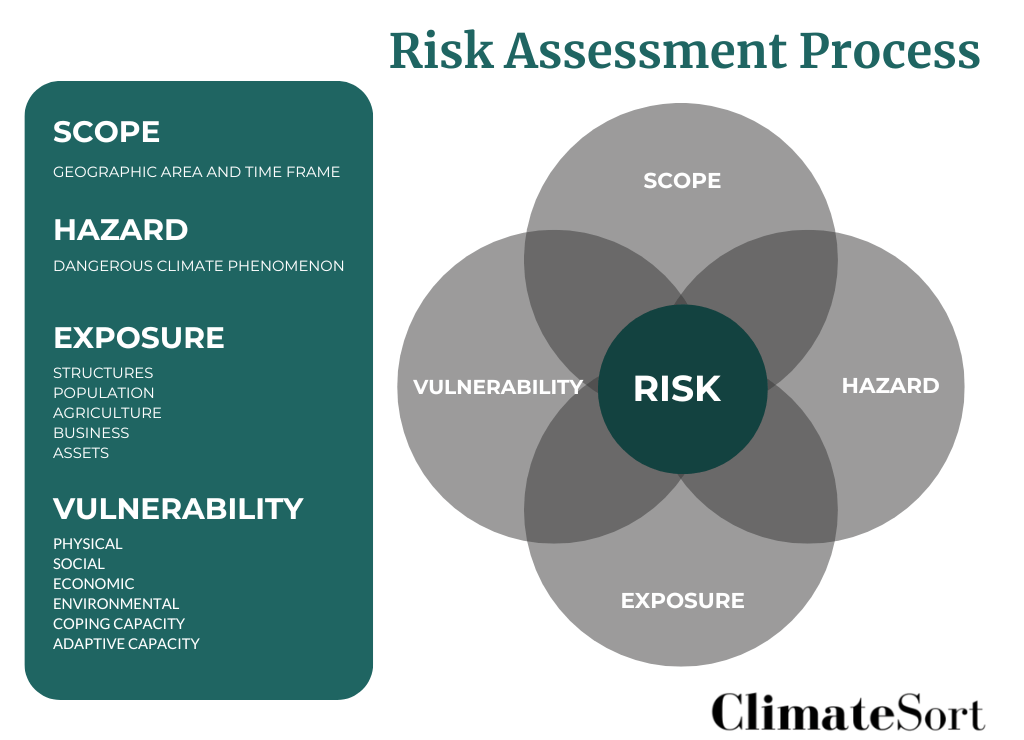 Climatesort Risk Assessment Process (2)