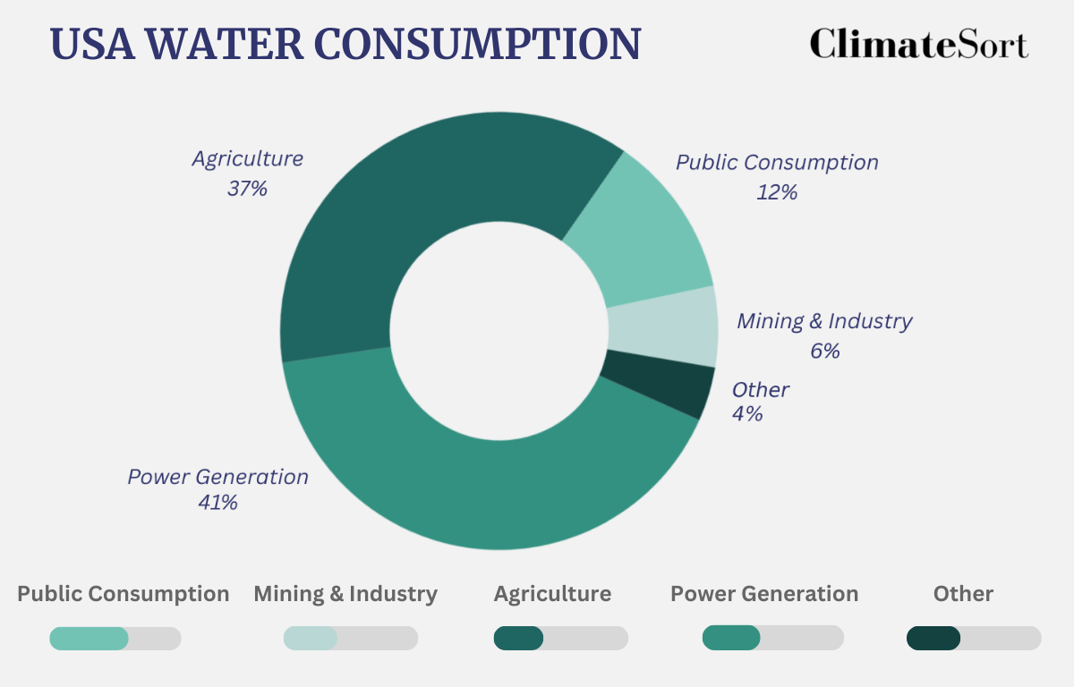 USA Water Consumption and water waste