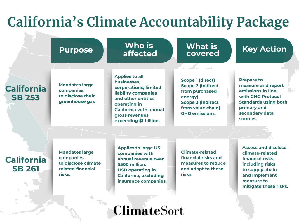 mandatory climate reporting California
