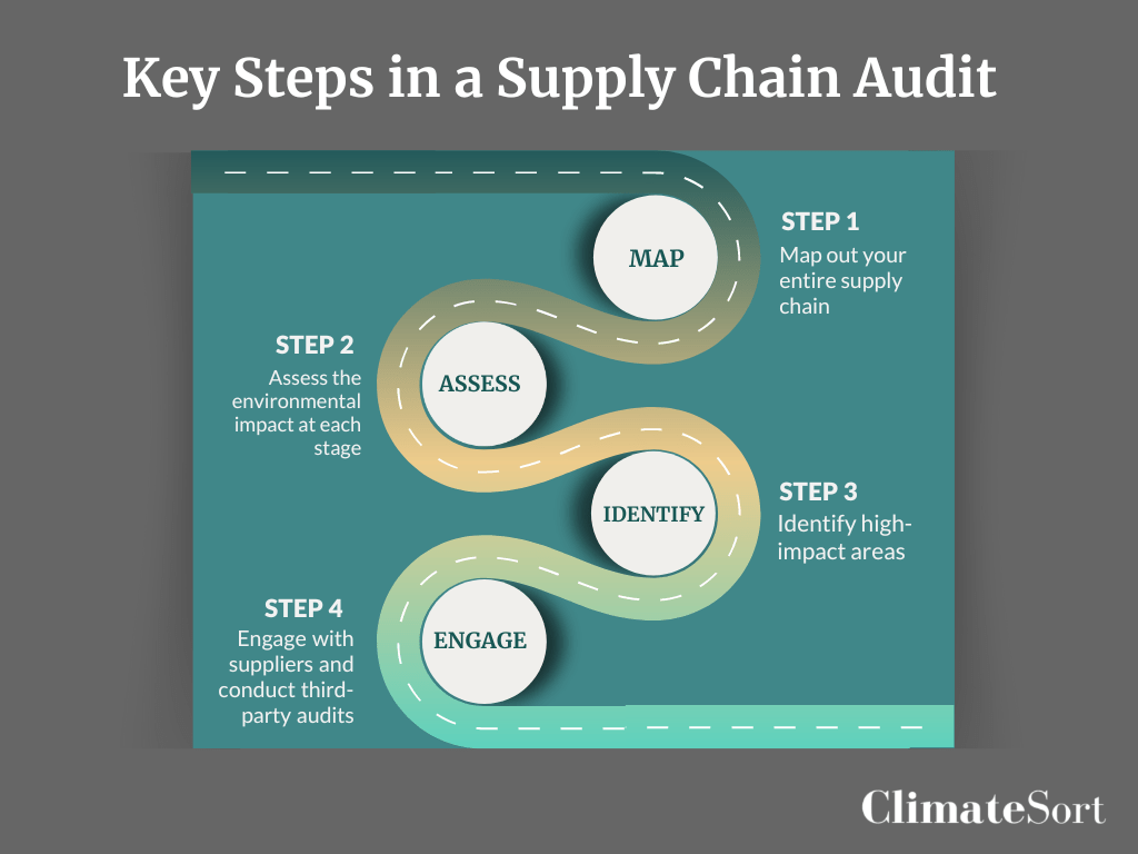 4 Key Steps in Green Supply Chain Audit