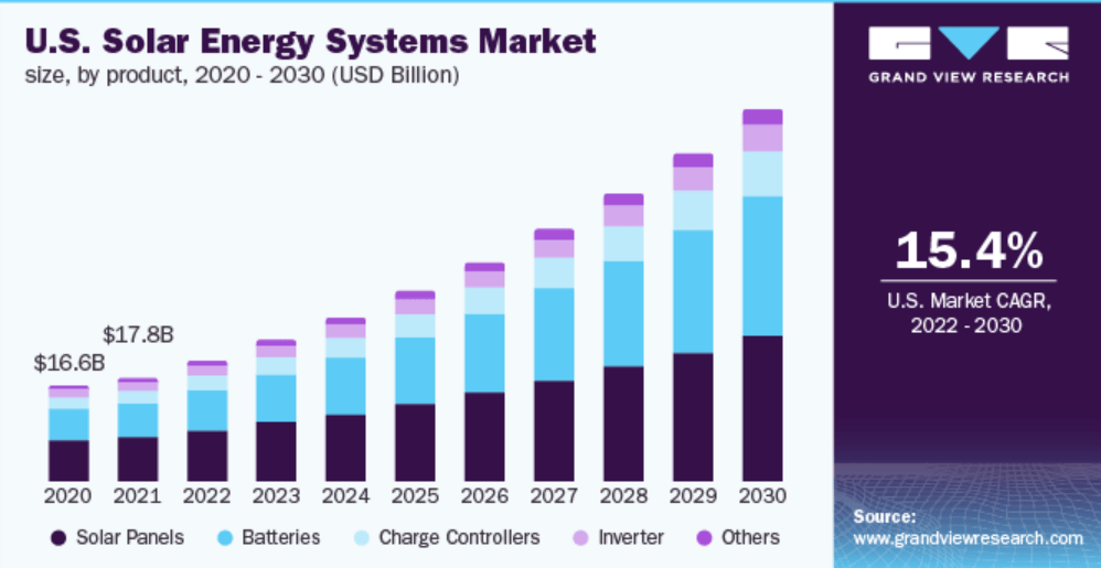 USA Solar Energy Market Graph