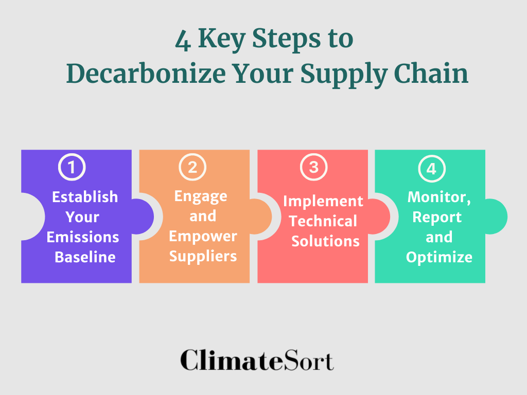 4 Steps to Decarbonizing Your Supply Chain