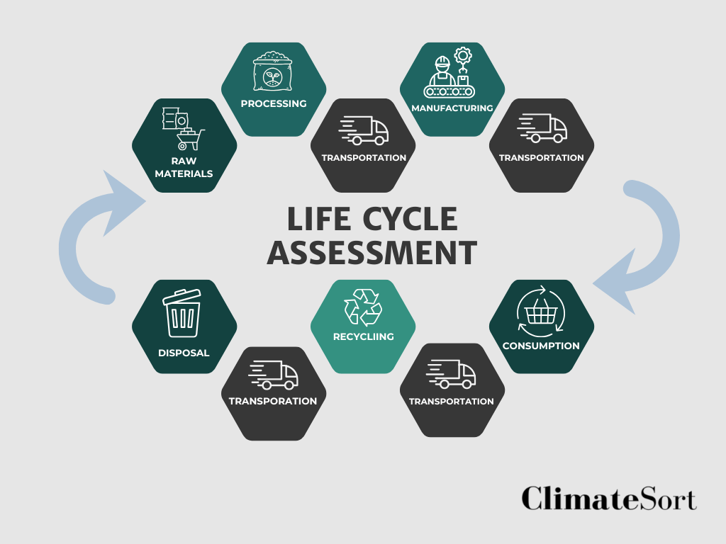 Life Cycle Assessment Infograph