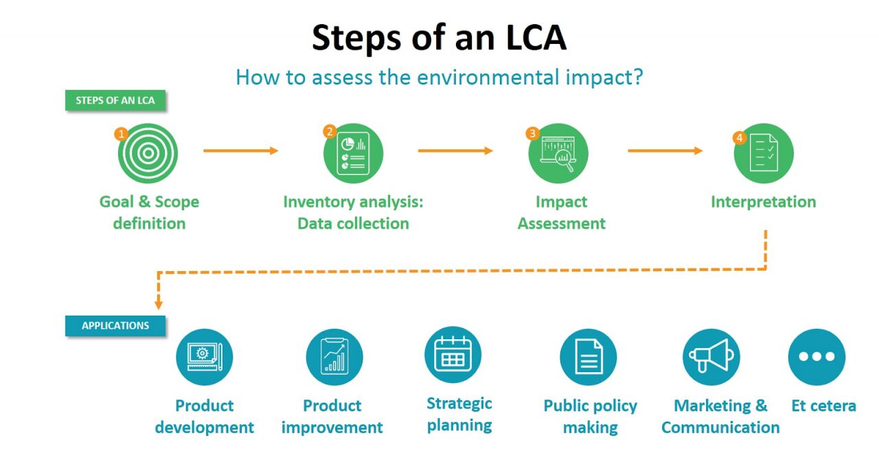 life cycle assessment diagram