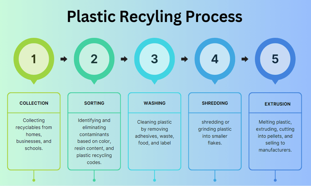 plastic-recycling-process-flow-chart-1024x683