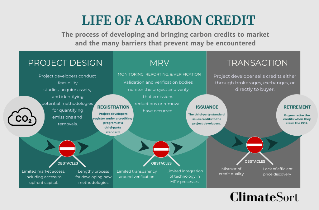 Climatesort Infograph Carbon Credits
