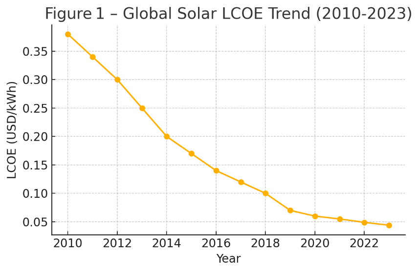 Graph 1 solar power phillipines