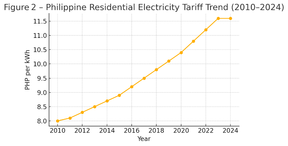 Graph 2 Solar Power Phillipines