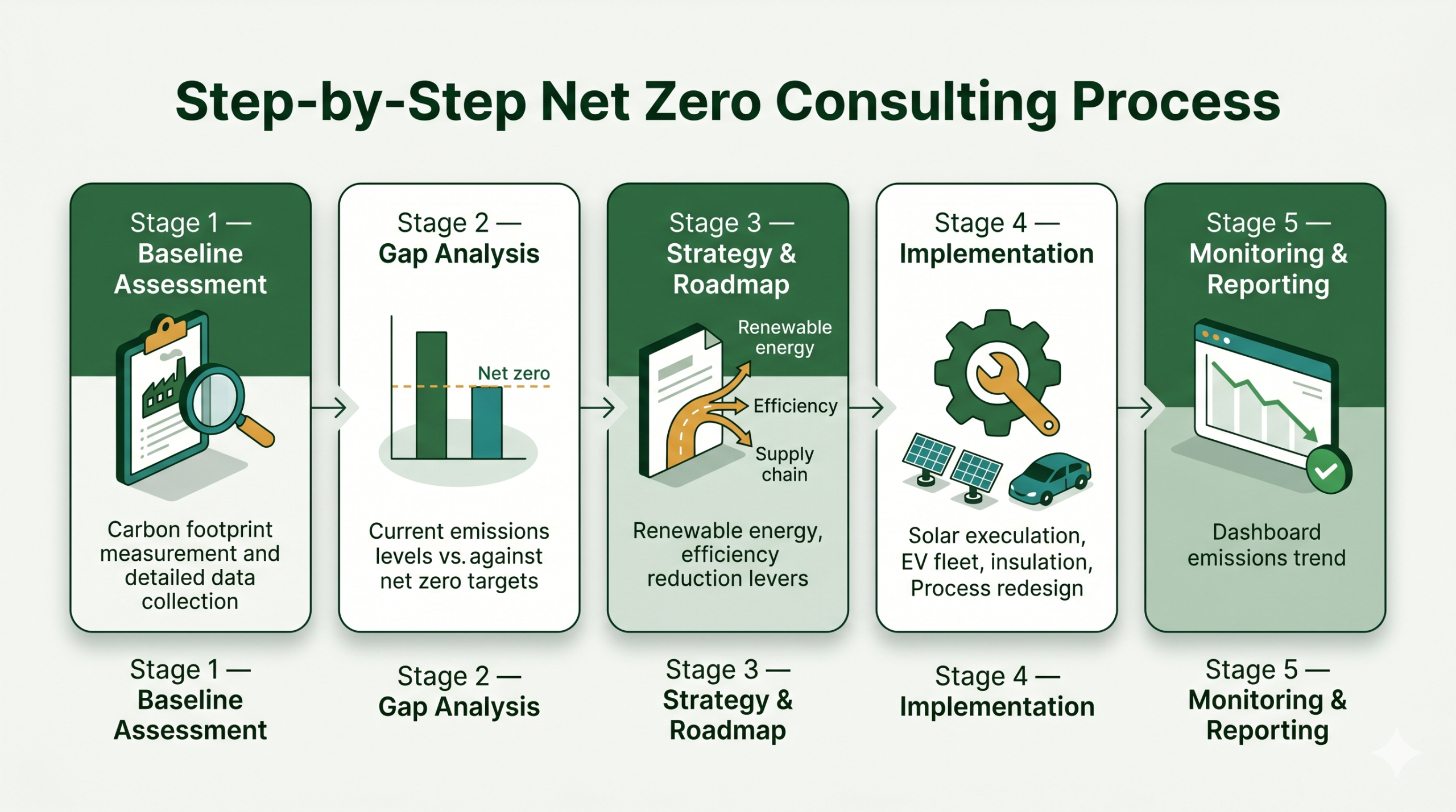 Net Zero Consulting Process Step by Step